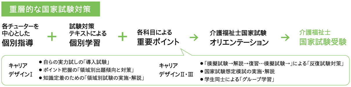 介護福祉学科「学びの特徴」
